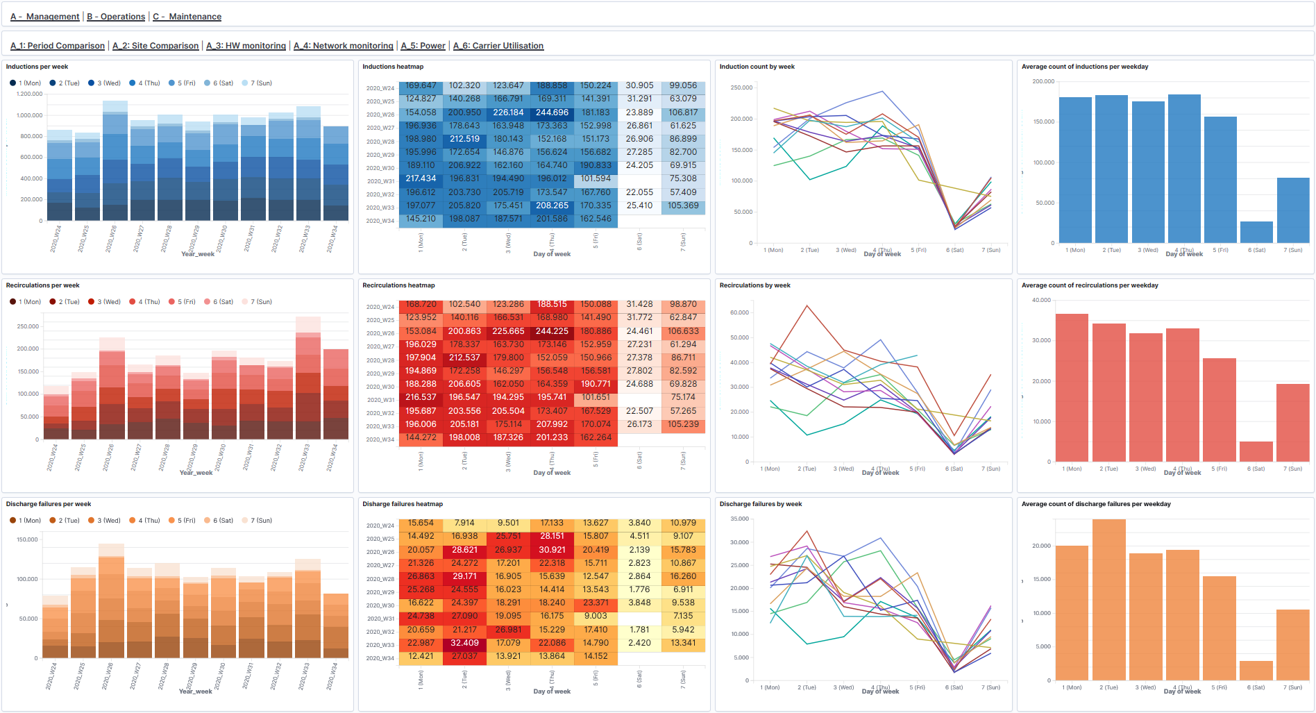 Data analytics - Management view