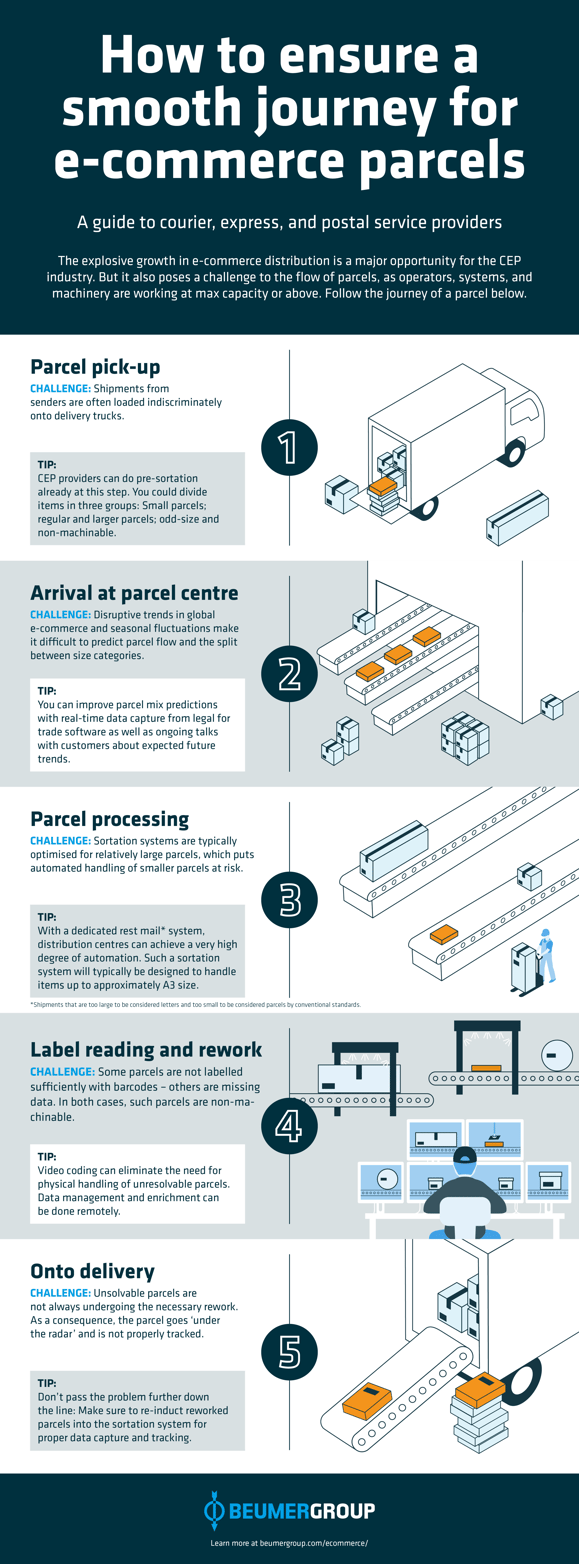 Preview of the infographic How to ensure a smooth journey for e-commerce parcels