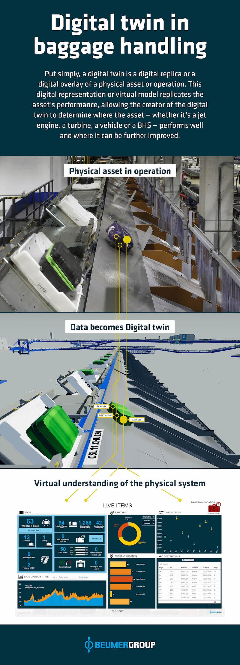 Digital twin in baggage handling