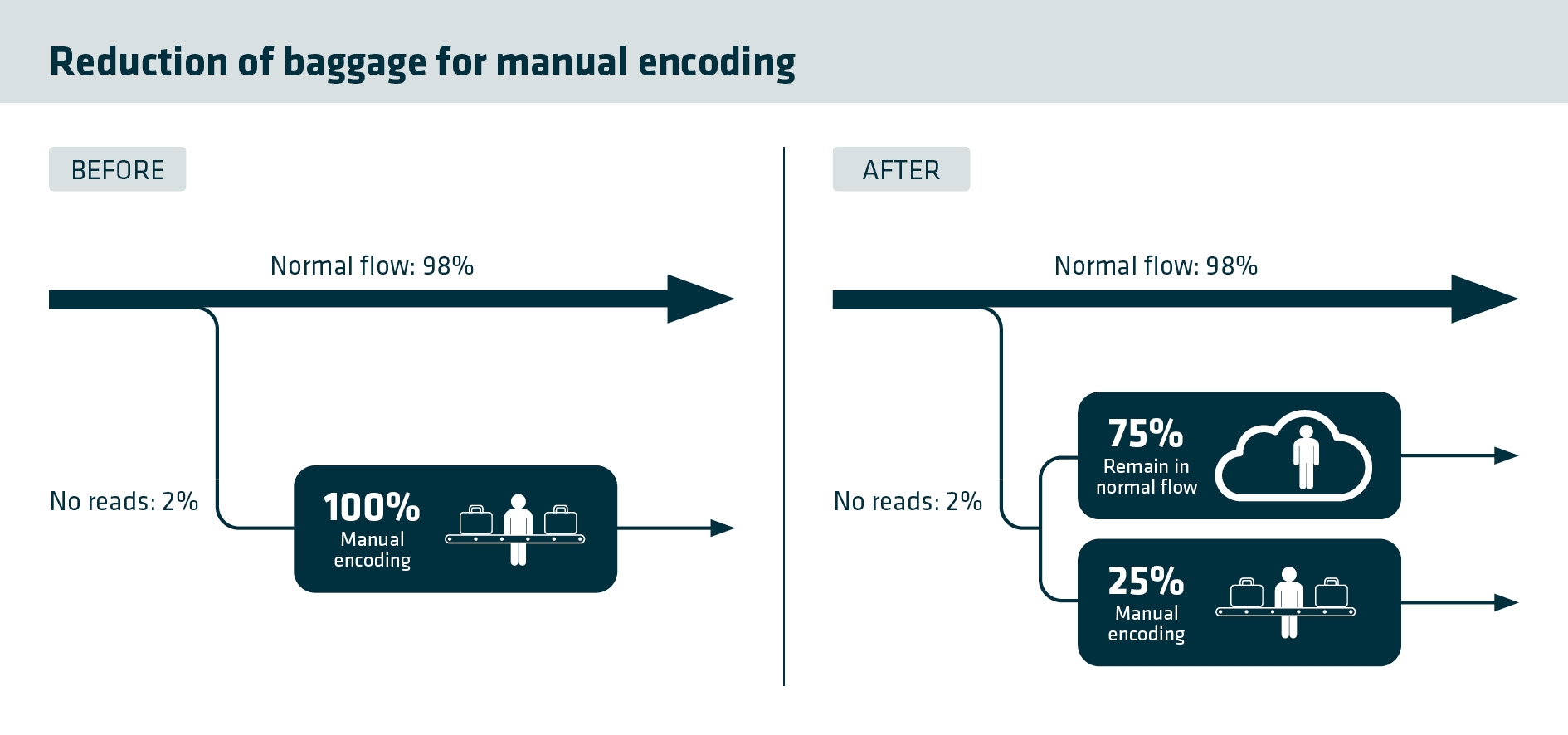 reduction of manual encoding