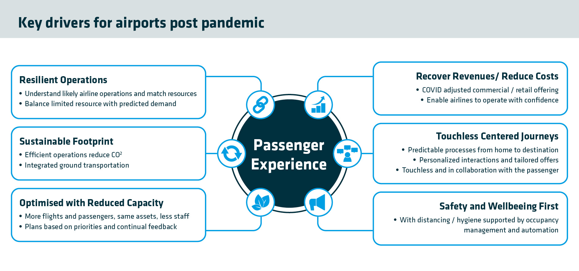 Key drivers for airports post pandemic